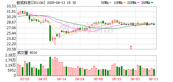 金智股配 骏成科技：第四届董事会第六次会议决议公告