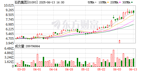 贝股通 石药再获最高超50亿美元创新药合作