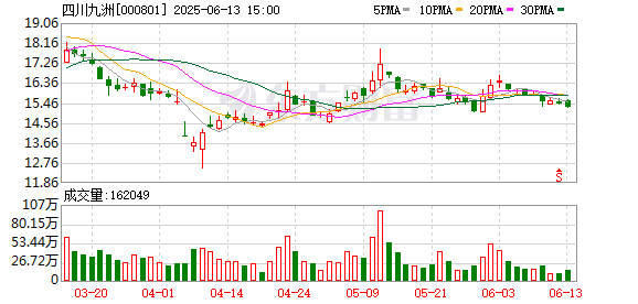 升富配资 四川九洲首次回购22万股 金额337万元