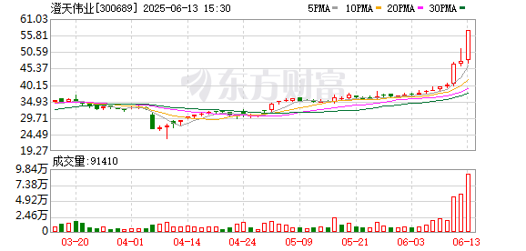 658金融网 澄天伟业连续3个交易日收盘价格涨幅偏离值累计超30%