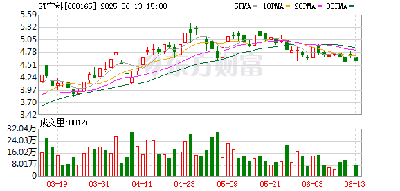 易宝配资 ST宁科董事长胡春海辞职 祝灿庭代为履行职责