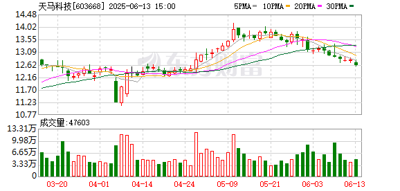 中证策略 天马科技5月鳗鱼出池约2258.63吨