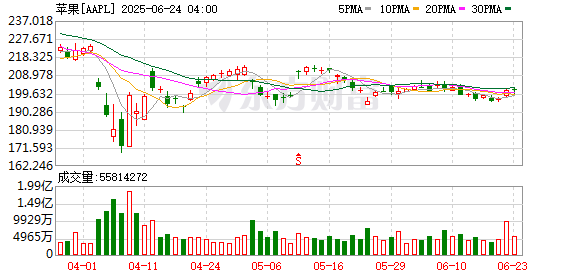 红牛策略 苹果iPhone中国四季度出货量下降25% 分析师：这是苹果在中国市场表现最差的一年