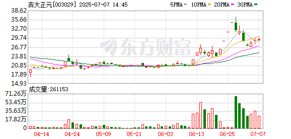 大圣证券 数字货币板块持续调整，吉大正元跌停