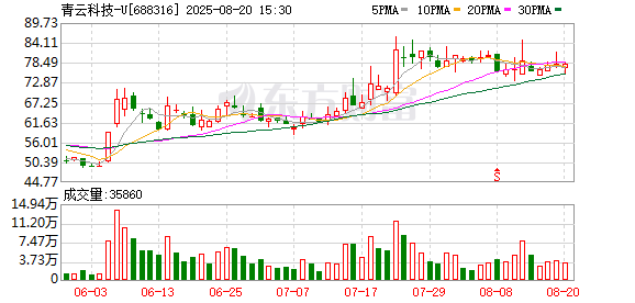 日富农优配 青云科技：黄允松被选为董事长