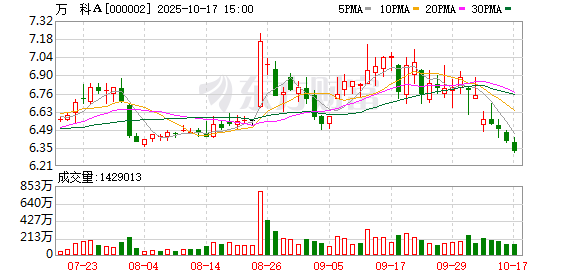 赛岳恒配资 深铁四次“输血”近120亿，万科能否走出债务困境？